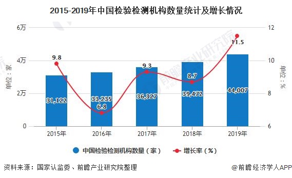 2015-2019年中國檢驗檢測機構數量統計及增長情況