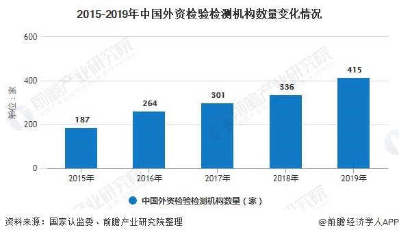 2015-2019年中國(guó)外資檢驗(yàn)檢測(cè)機(jī)構(gòu)數(shù)量變化情況