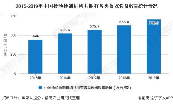 2015-2019年中國檢驗檢測機構共擁有各類儀器設備數量統計情況