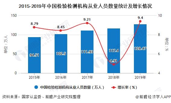 2015-2019年中國檢驗檢測機構從業人員數量統計及增長情況