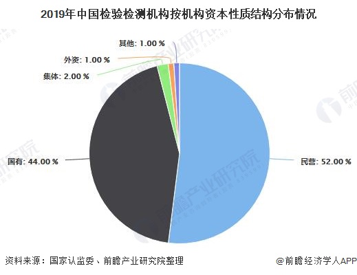 2019年中國檢驗檢測機構按機構資本性質結構分布情況