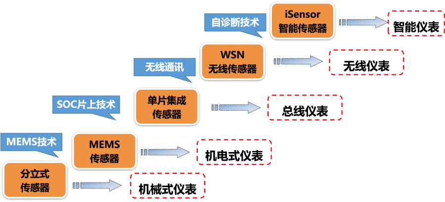 傳感器技術發展總覽