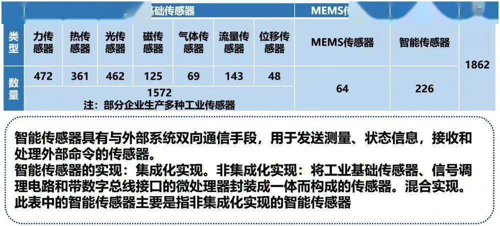 傳感器生產制造型企業產品分類：