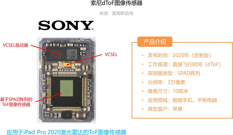 應用于iPad Pro 2020激光雷達掃描儀的索尼dToF圖像傳感器