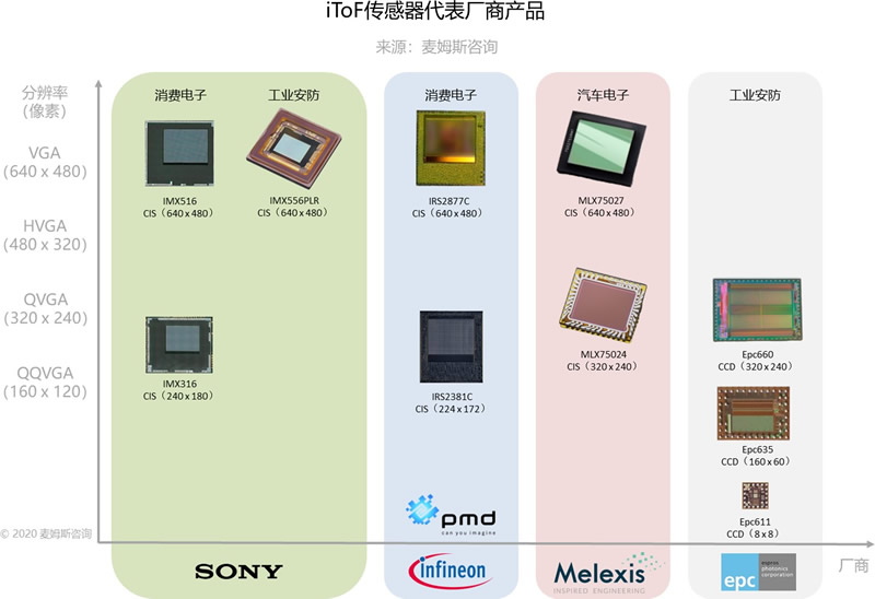 iToF傳感器代表廠商產品