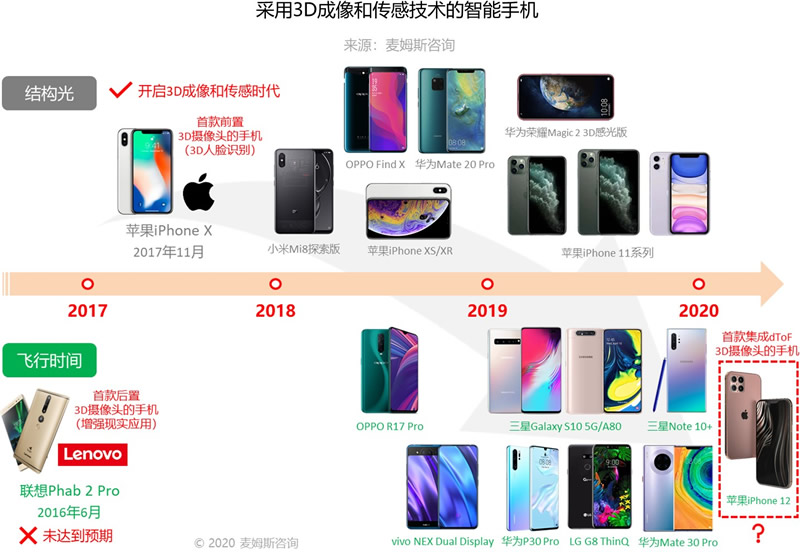 采用3D成像和傳感技術的智能手機