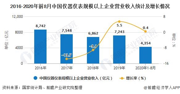 2016-2020年前8月中國儀器儀表規模以上企業營業收入統計及增長情況