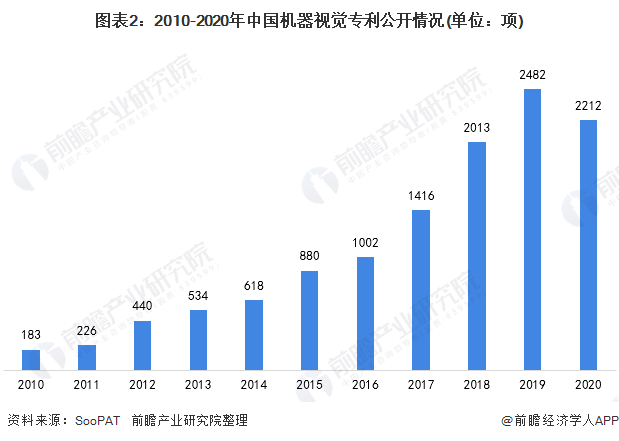 2010-2020年中國機器視覺專利公開情況