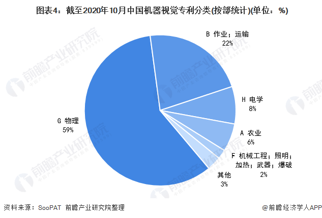 至2020年10月中國機器視覺專利分類（按部統計）