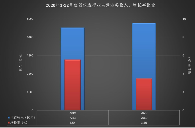 主營業務收入增長