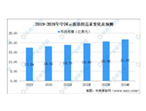 預測2024年數字示波器市場規模將達到21.67億美元