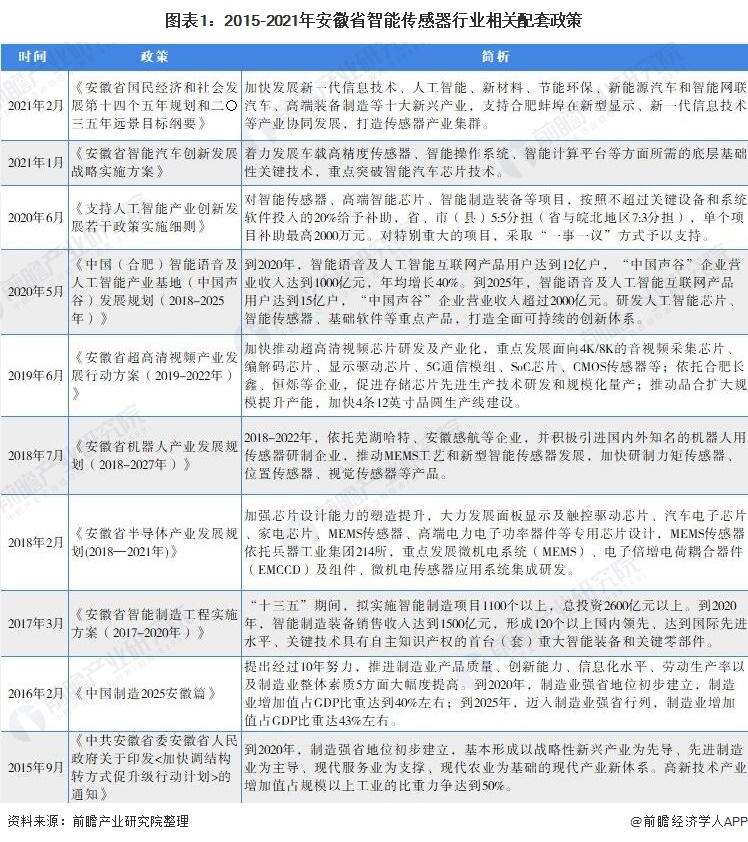 安徽省為智能傳感器行業(yè)提供政策支持
