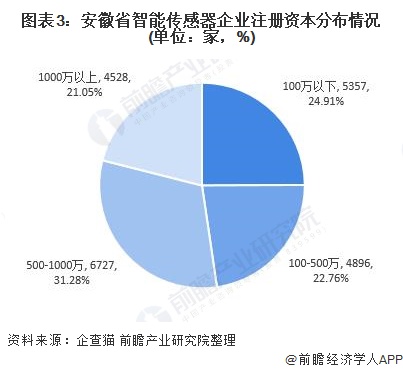 安徽省智能傳感器企業(yè)注冊(cè)資本分布情況