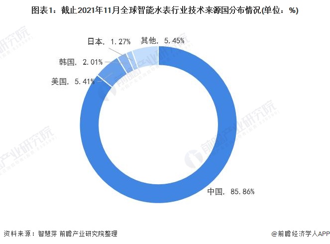 截止2021年11月全球智能水表行業技術來源國分布情況