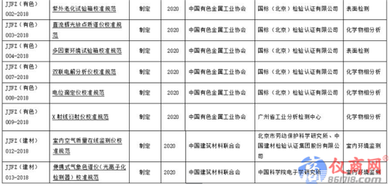 工信部107項行業計量技術規范公布 哪些儀器在列？