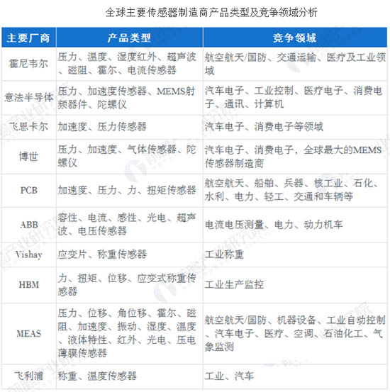 全球主要傳感器制造商產品類型及競爭領域分析