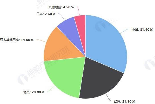 2018年全球連接器行業區域市場格局分析情況