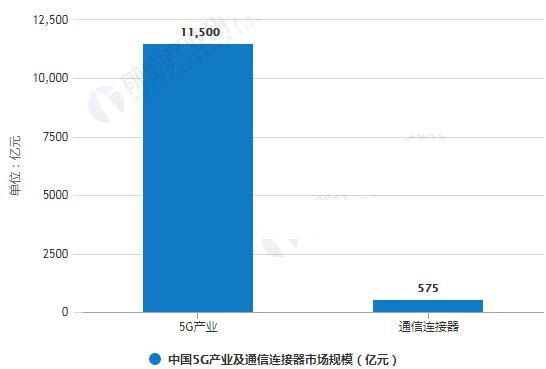 2020年中國5G產業及通信連接器市場規模預測情況