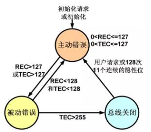 錯誤檢測機制