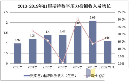 2013-2019年H1康斯特數字壓力檢測收入及增長 