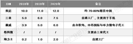 2018-2020年全球CMOS主要廠商供應能力分析情況 