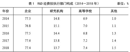 表1R&D 經費按執行部門構成（2014－2018 年）