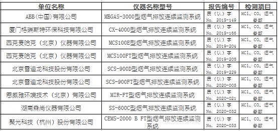 生活垃圾焚燒固定源煙氣（HCl、CO）排放連續監測系統適用性檢測合格名錄