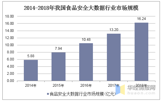2014-2018年我國食品安全大數據行業市場規模