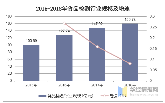 2015-2018年食品檢測行業規模及增速