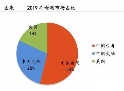 全球封測市場中國臺灣、中國大陸以及美國三足鼎立