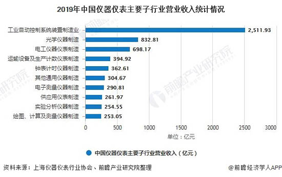2019年中國儀器儀表主要子行業營業收入統計情況
