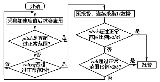 人體跌倒系統(tǒng)算法流程圖