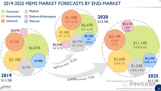 MEMS行業2020年新狀態報告