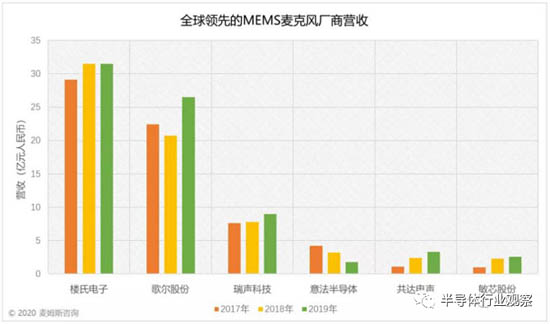 2017~2019年全球領先的MEMS麥克風廠商營收