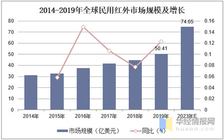 2014-2019年全球民用紅外市場規模及增長