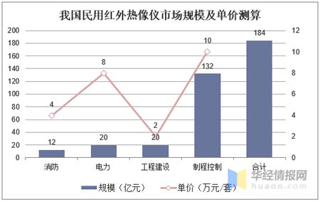 我國民用紅外熱像儀市場規模及單價測算