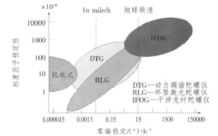 2001年陀螺儀的發展狀況
