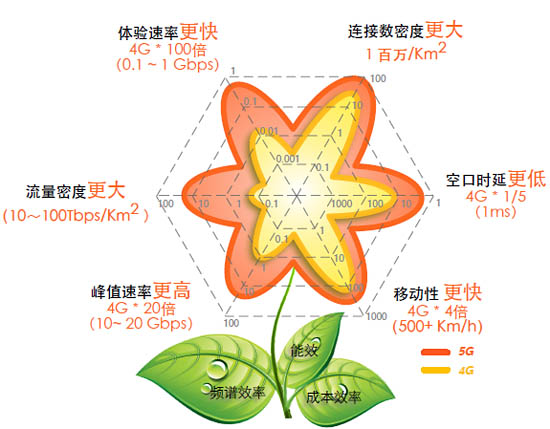 5G性能指標