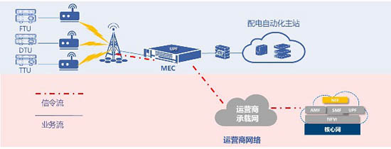 圖2 配電自動化示意圖