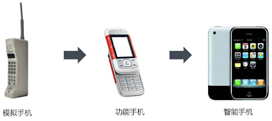 圖4 電子產品的發展歷程