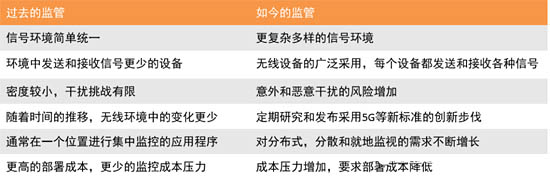 過去監管和現在的對比