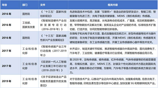MEMS相關產業政策