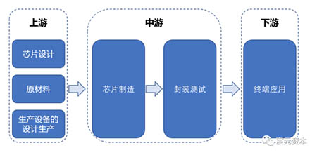 MEMS產業鏈