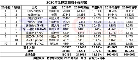 2020全球封裝測試營收十強(qiáng)榜單