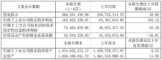 永新光學2021年上半年報數(shù)據(jù)
