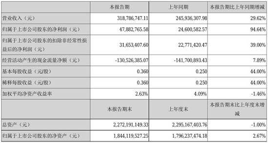 藍盾光電2021年上半年報數(shù)據(jù)