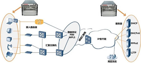 接入測試