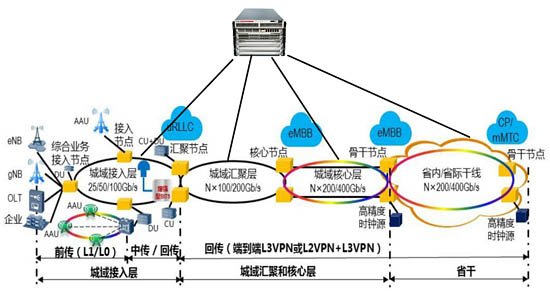 5G承載網測試