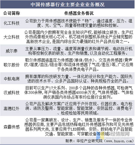 中國傳感器行業主要企業業務概況