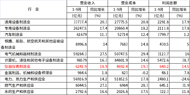 前三季度部分制造業(yè)經(jīng)濟(jì)效益指標(biāo)